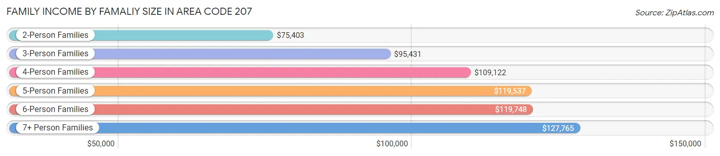 Family Income by Famaliy Size in Area Code 207