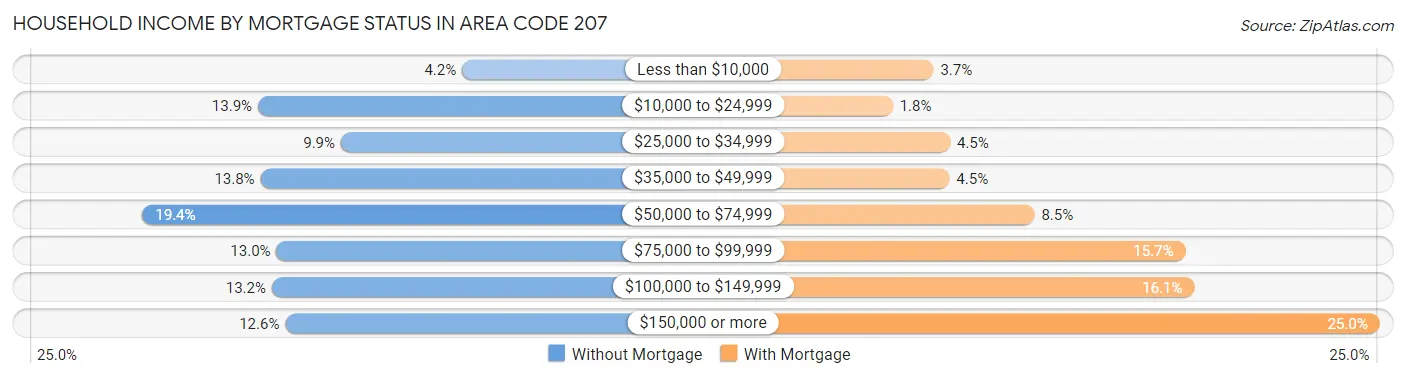 Household Income by Mortgage Status in Area Code 207