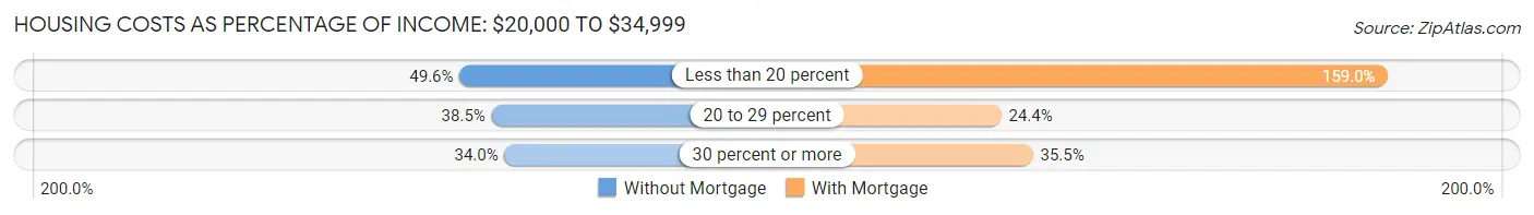 Housing Costs as Percentage of Income in Area Code 207: <span>$20,000 to $34,999</span>