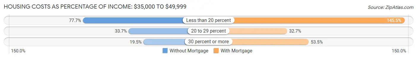 Housing Costs as Percentage of Income in Area Code 207: <span>$35,000 to $49,999</span>