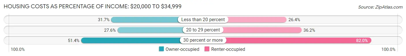 Housing Costs as Percentage of Income in Area Code 207: <span>$20,000 to $34,999</span>