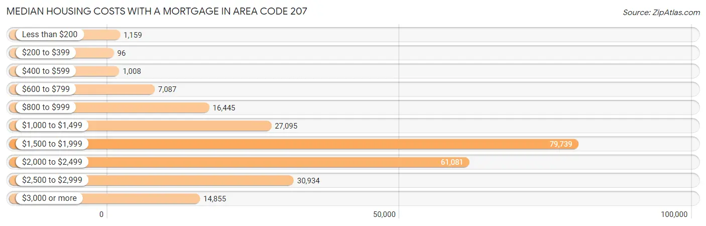 Median Housing Costs with a Mortgage in Area Code 207