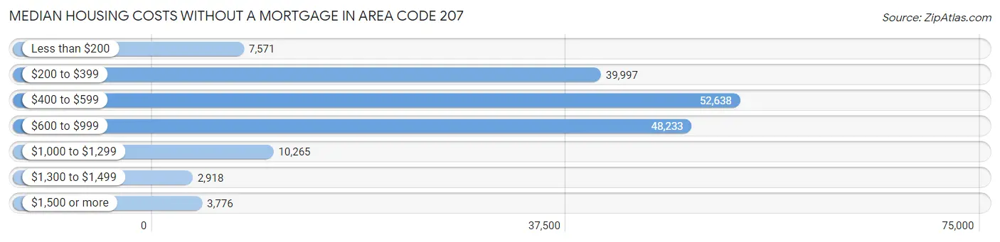 Median Housing Costs without a Mortgage in Area Code 207