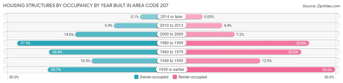 Housing Structures by Occupancy by Year Built in Area Code 207