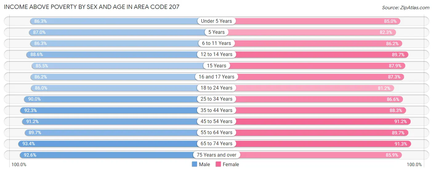 Income Above Poverty by Sex and Age in Area Code 207