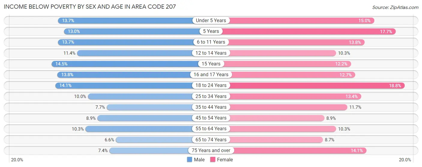 Income Below Poverty by Sex and Age in Area Code 207