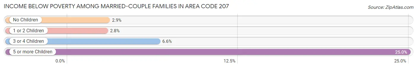 Income Below Poverty Among Married-Couple Families in Area Code 207