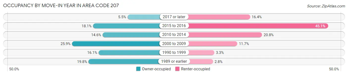 Occupancy by Move-In Year in Area Code 207