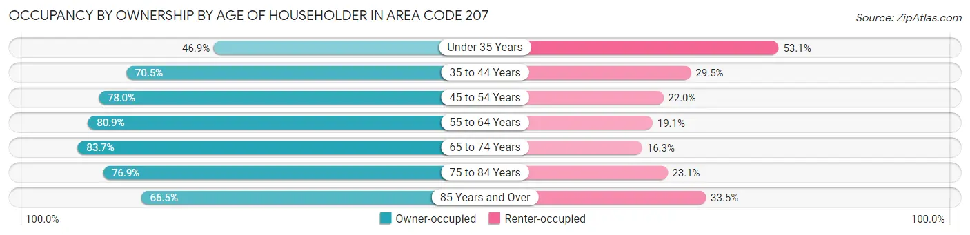 Occupancy by Ownership by Age of Householder in Area Code 207