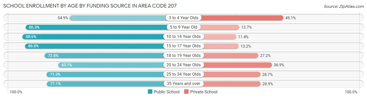 School Enrollment by Age by Funding Source in Area Code 207