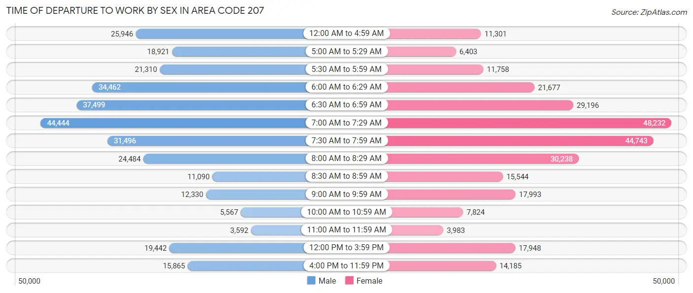 Time of Departure to Work by Sex in Area Code 207