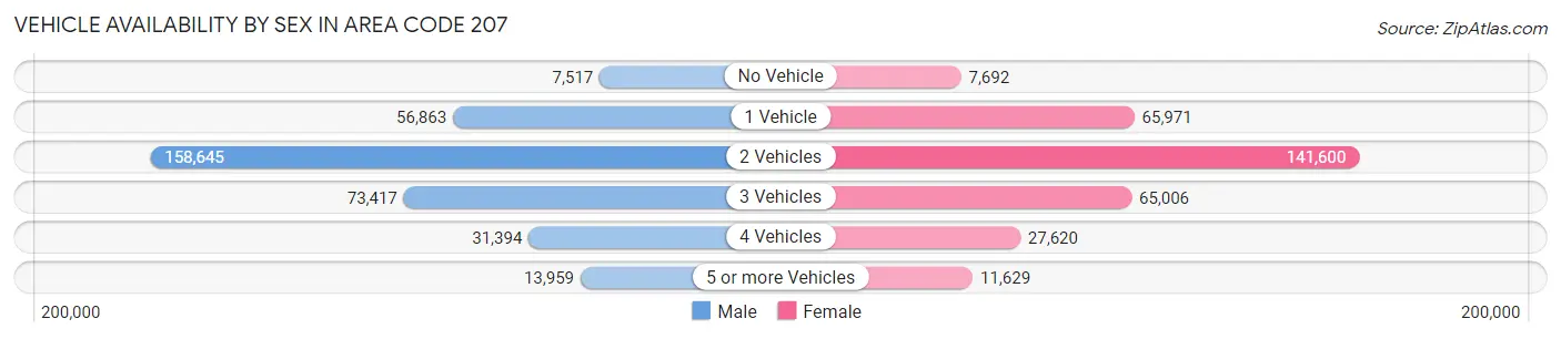 Vehicle Availability by Sex in Area Code 207