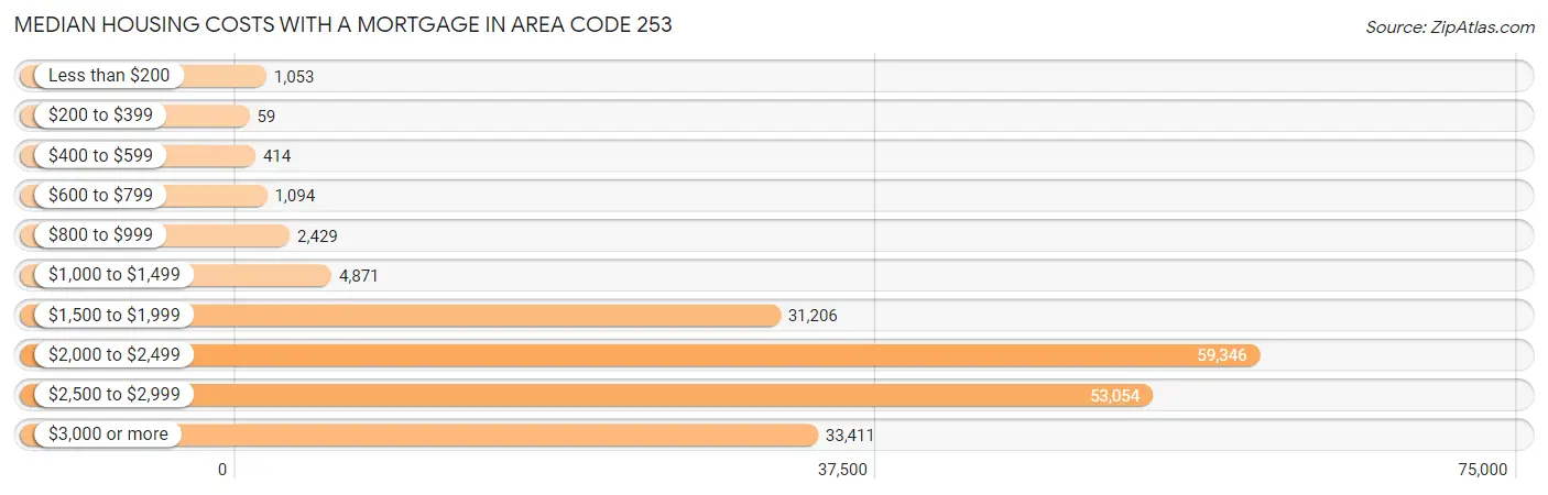 253 Area Code, Washington | 2023 | Zip Atlas