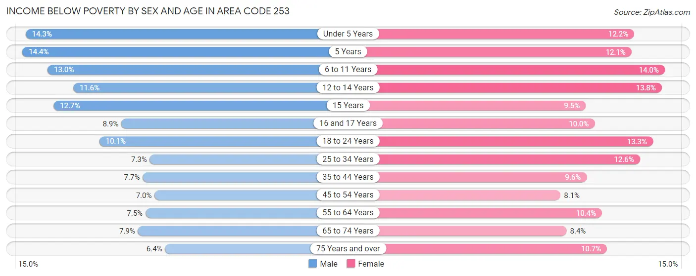 253 Area Code | Washington | 2023 | Zip Atlas