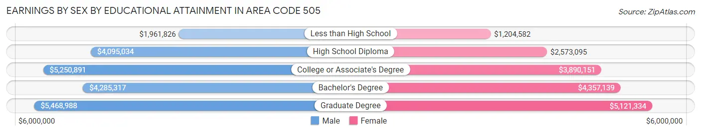 Earnings by Sex by Educational Attainment in Area Code 505