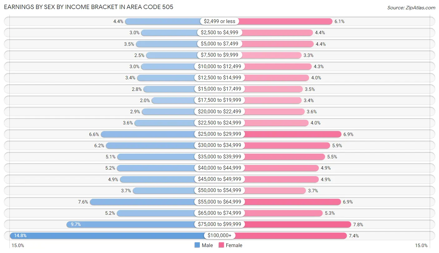 Earnings by Sex by Income Bracket in Area Code 505