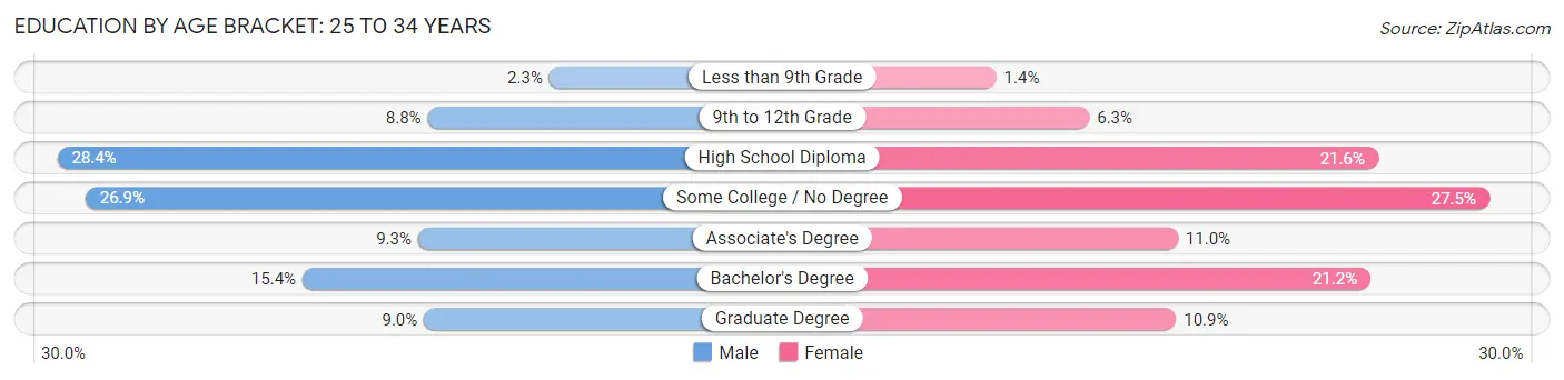 Education By Age Bracket in Area Code 505: 25 to 34 Years
