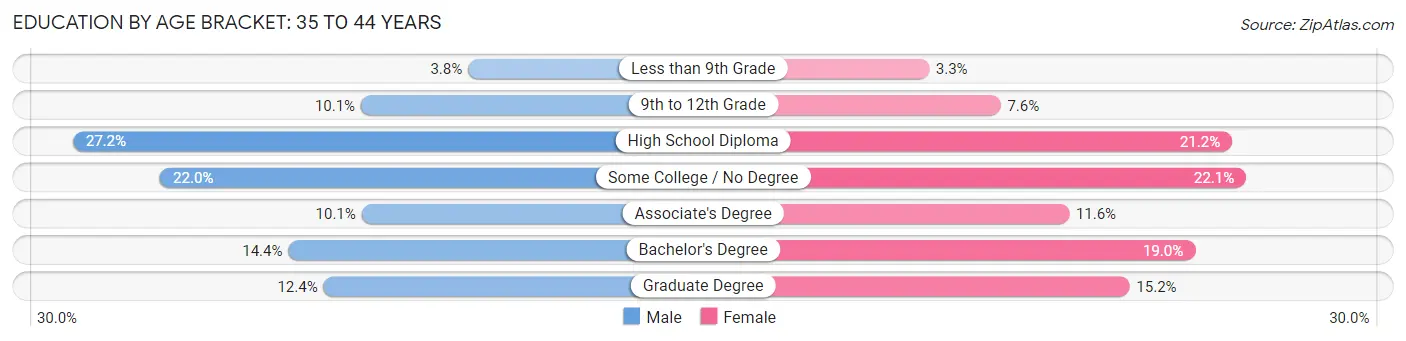 Education By Age Bracket in Area Code 505: 35 to 44 Years