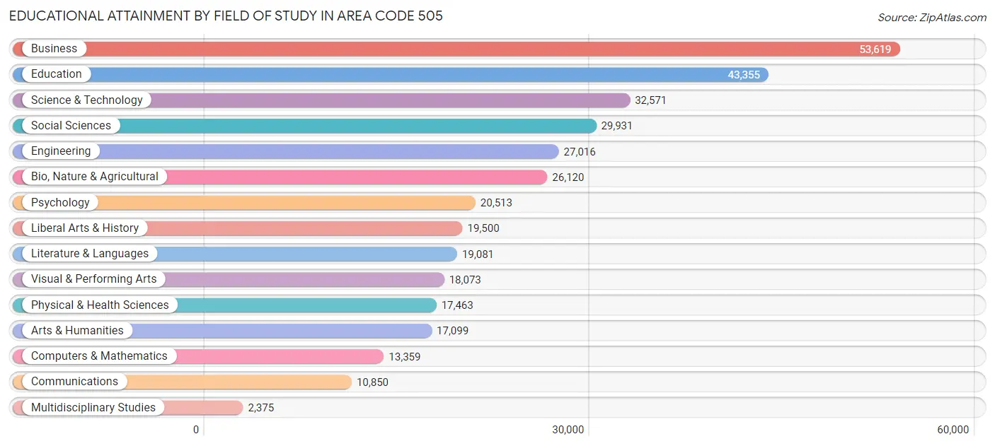 Educational Attainment by Field of Study in Area Code 505