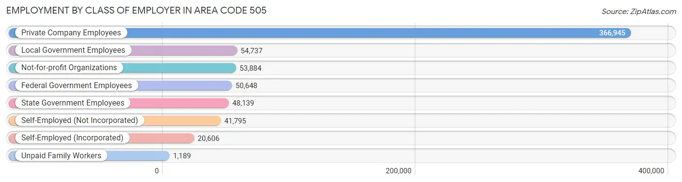 Employment by Class of Employer in Area Code 505