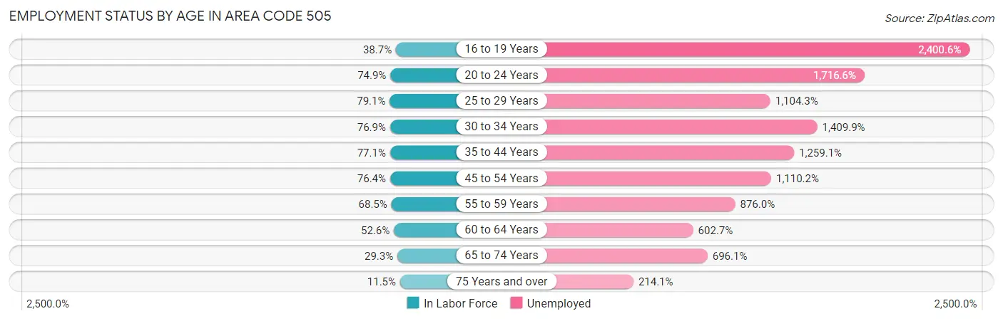Employment Status by Age in Area Code 505