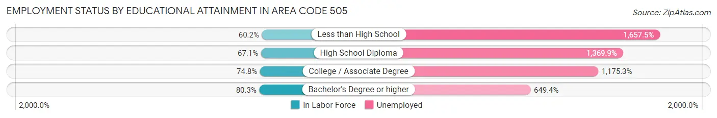 Employment Status by Educational Attainment in Area Code 505
