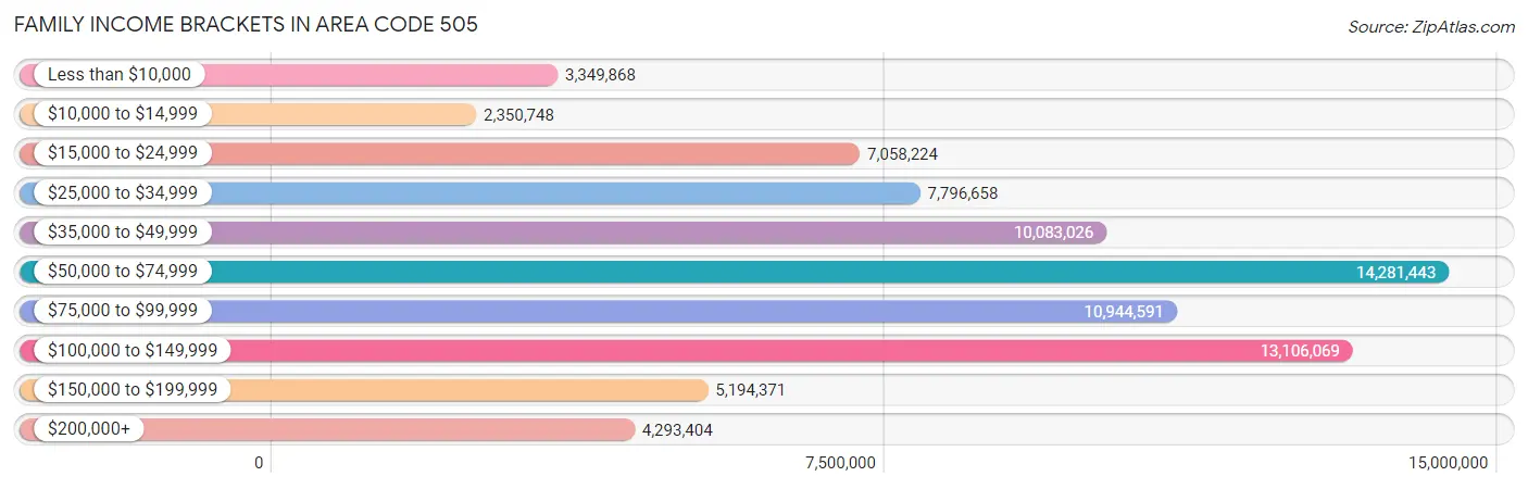 Family Income Brackets in Area Code 505