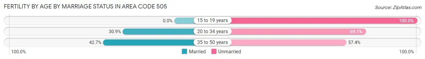 Female Fertility by Age by Marriage Status in Area Code 505