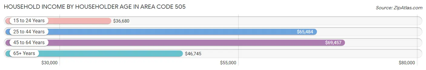 Household Income by Householder Age in Area Code 505