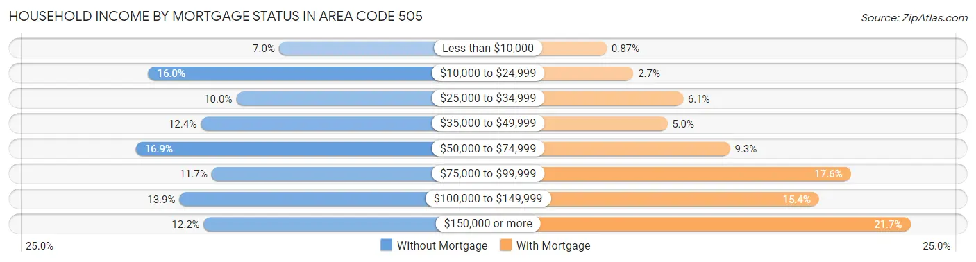 Household Income by Mortgage Status in Area Code 505