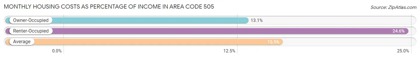 Monthly Housing Costs as Percentage of Income in Area Code 505