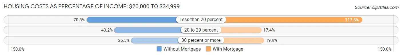 Housing Costs as Percentage of Income in Area Code 505: <span>$20,000 to $34,999</span>