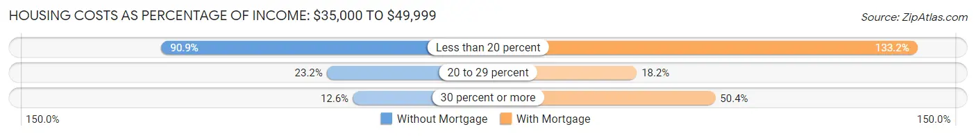 Housing Costs as Percentage of Income in Area Code 505: <span>$35,000 to $49,999</span>