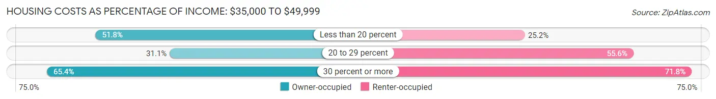 Housing Costs as Percentage of Income in Area Code 505: <span>$35,000 to $49,999</span>