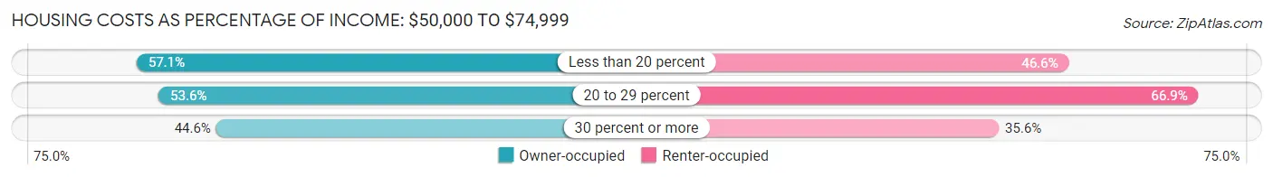 Housing Costs as Percentage of Income in Area Code 505: <span>$50,000 to $74,999</span>