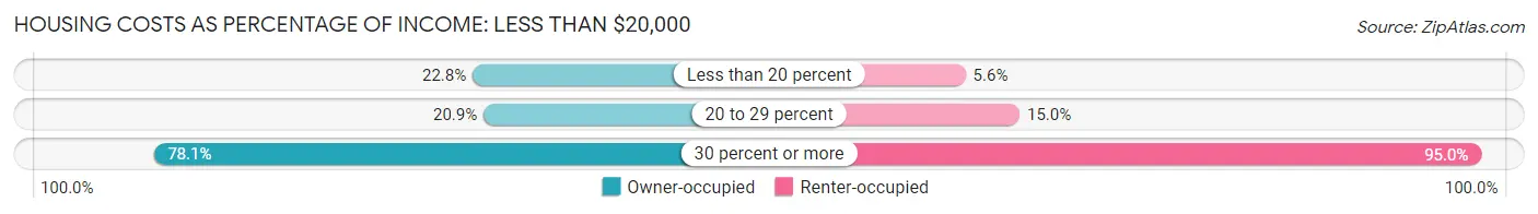 Housing Costs as Percentage of Income in Area Code 505: <span>Less than $20,000</span>