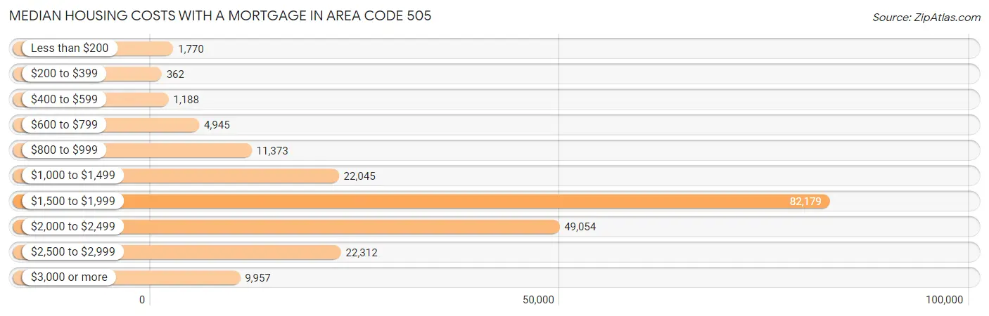 Median Housing Costs with a Mortgage in Area Code 505