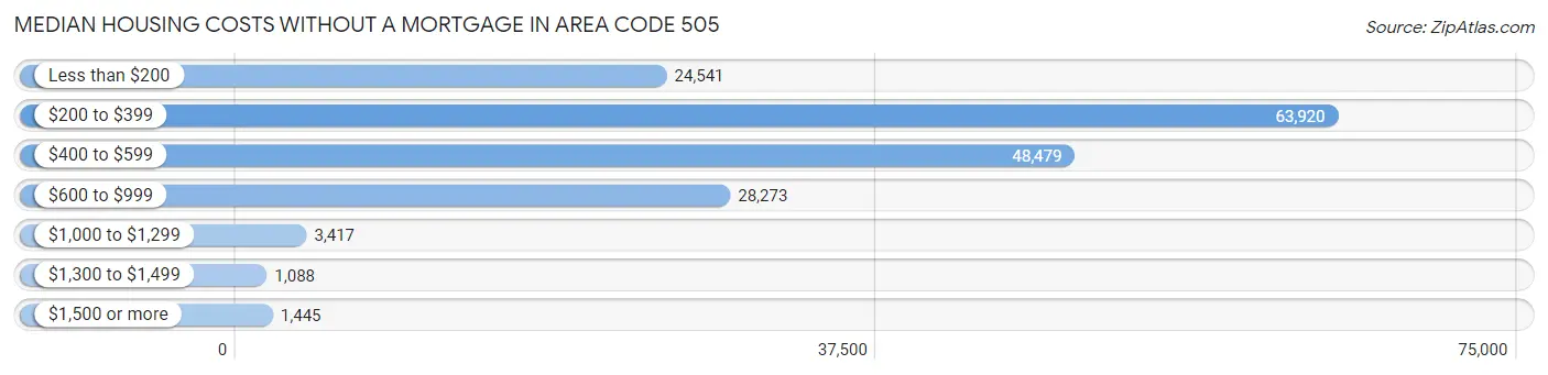 Median Housing Costs without a Mortgage in Area Code 505