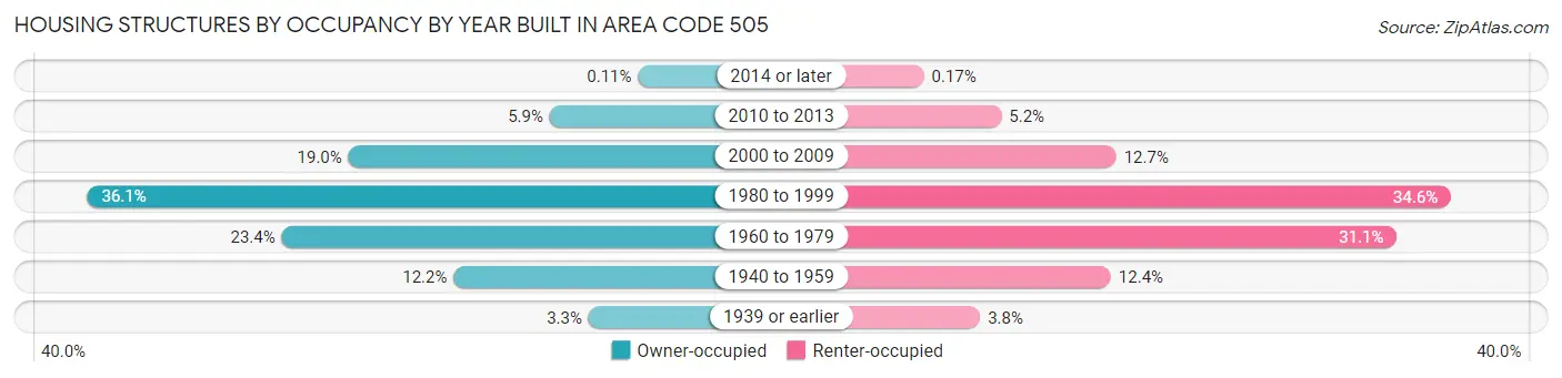 Housing Structures by Occupancy by Year Built in Area Code 505