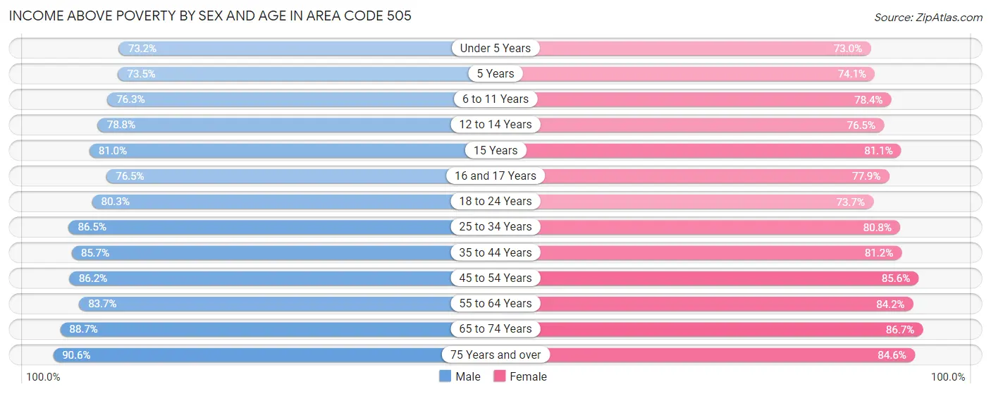 Income Above Poverty by Sex and Age in Area Code 505