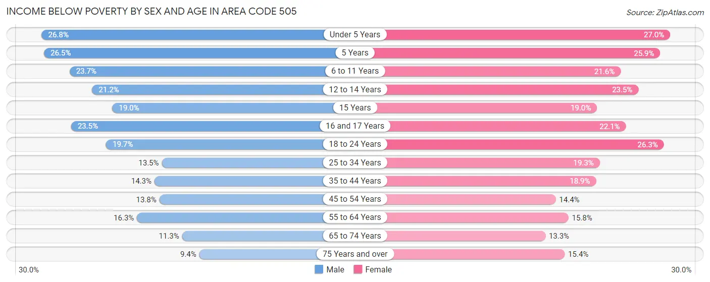 Income Below Poverty by Sex and Age in Area Code 505