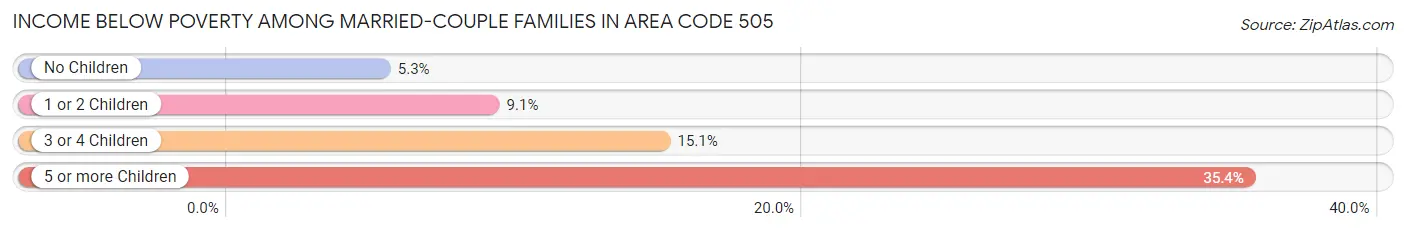 Income Below Poverty Among Married-Couple Families in Area Code 505