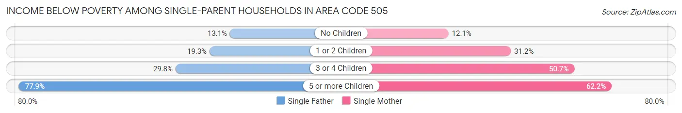 Income Below Poverty Among Single-Parent Households in Area Code 505