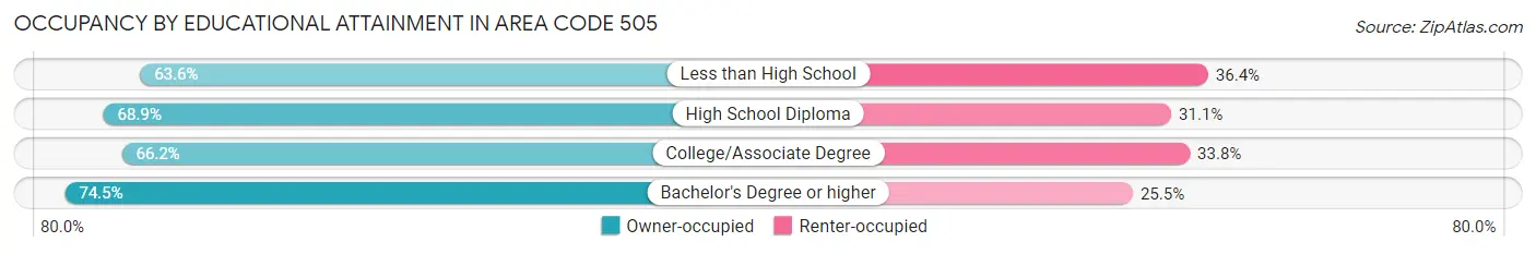 Occupancy by Educational Attainment in Area Code 505