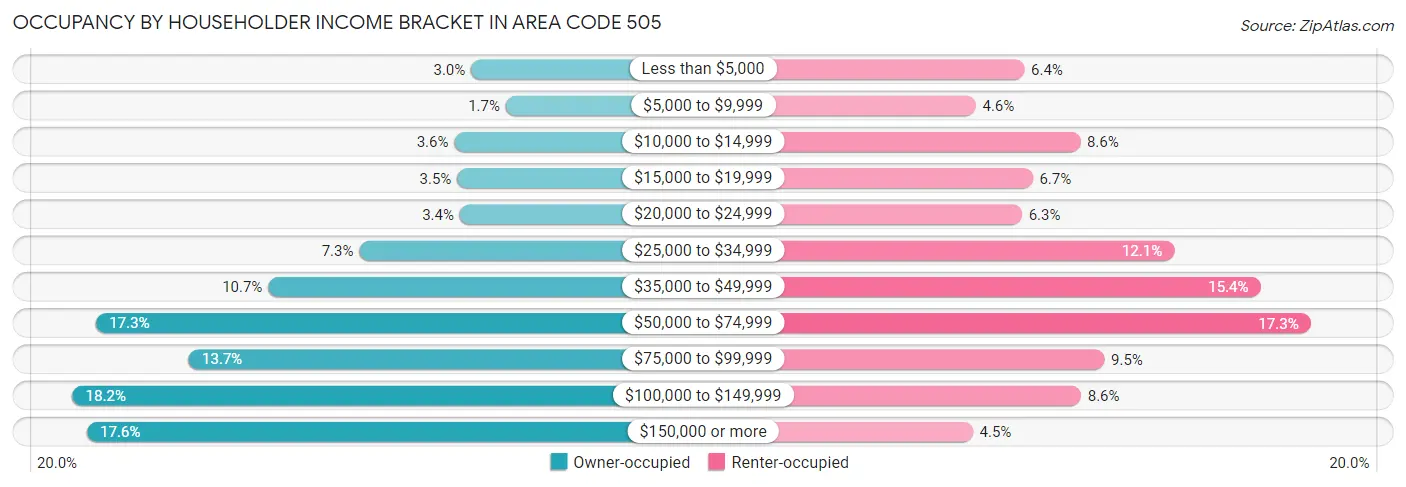 Occupancy by Householder Income Bracket in Area Code 505