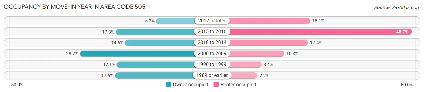 Occupancy by Move-In Year in Area Code 505
