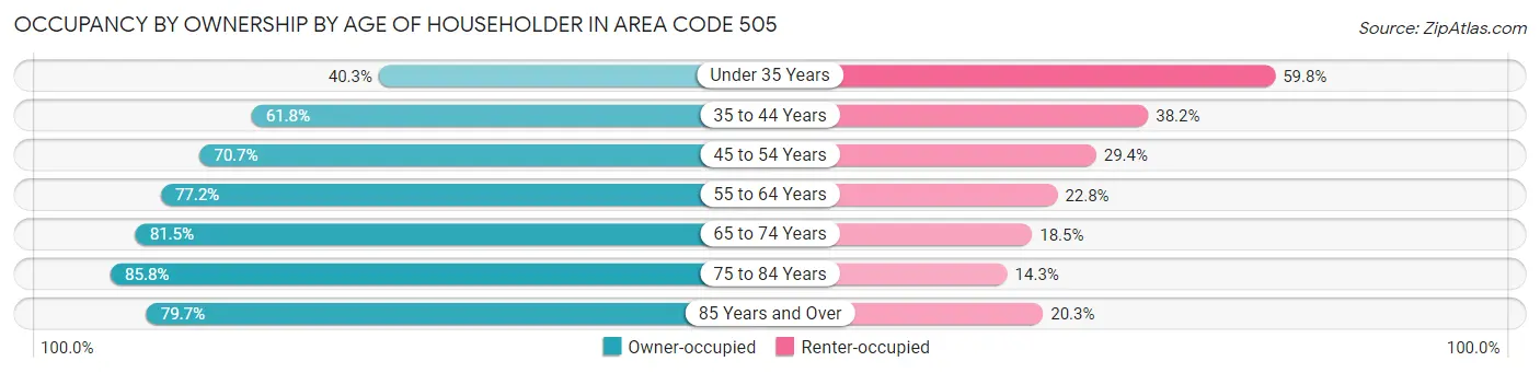 Occupancy by Ownership by Age of Householder in Area Code 505