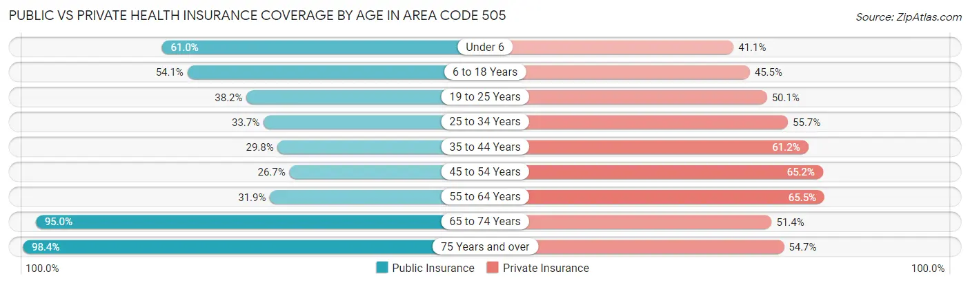 Public vs Private Health Insurance Coverage by Age in Area Code 505