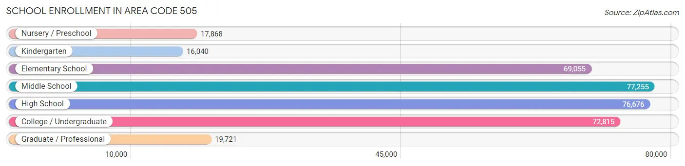 School Enrollment in Area Code 505