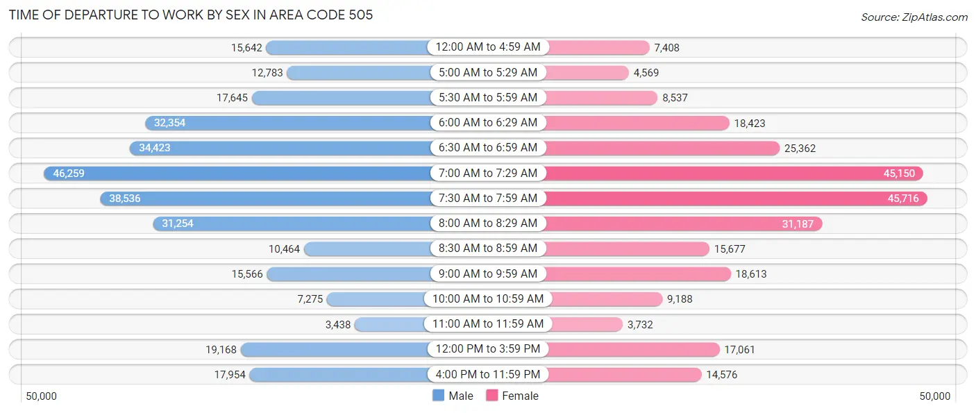 Time of Departure to Work by Sex in Area Code 505